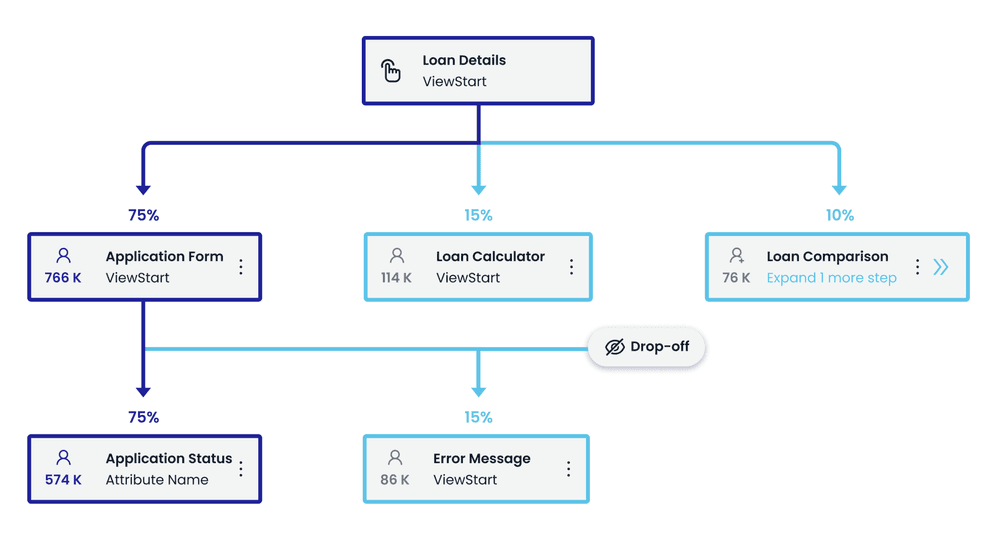 Analyze real-time customer behavior with  adhoc  dashboards