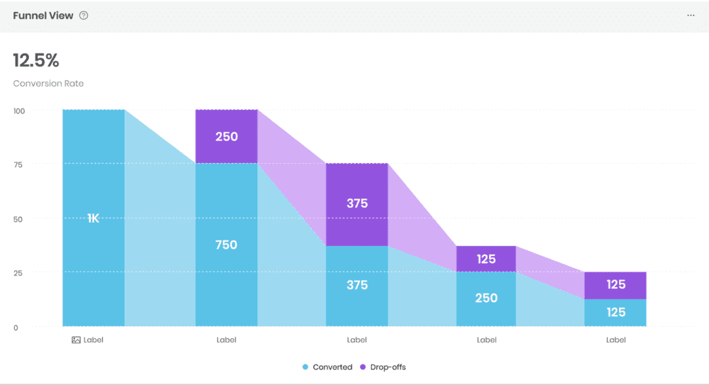 See drop offs and drive conversions 