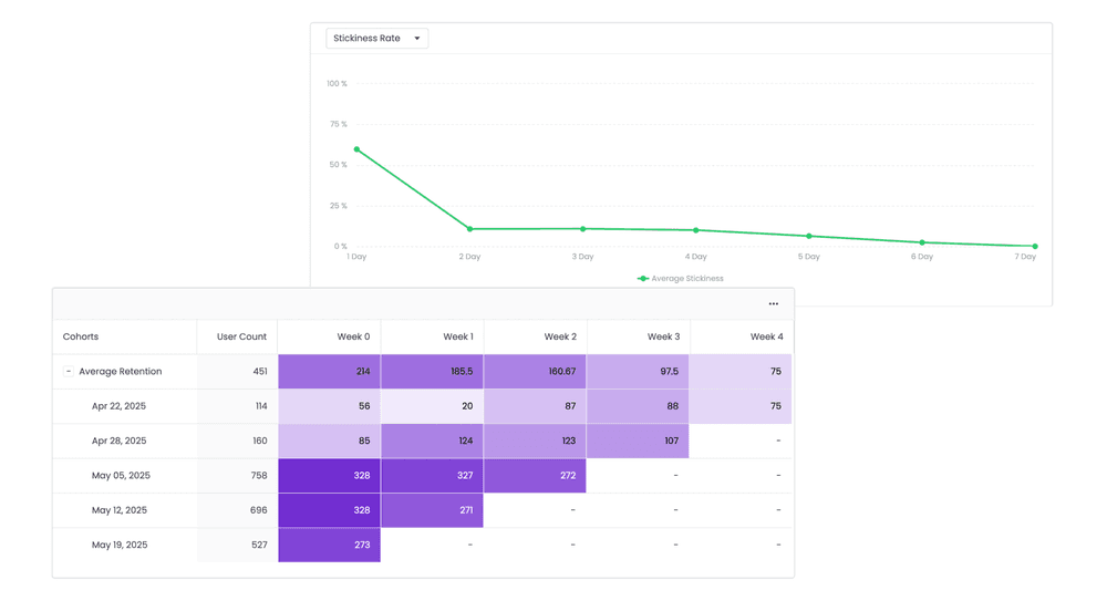 Track retention, stickiness, and more with advanced  analytics 
