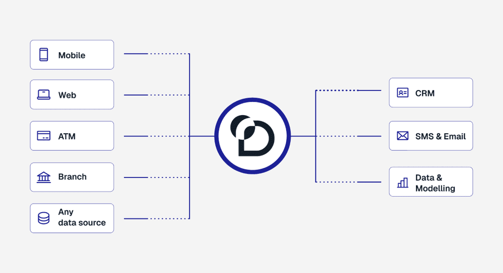 Auto-capture all behavioral data